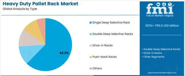 Heavy Duty Pallet Rack Market Analysis By Type