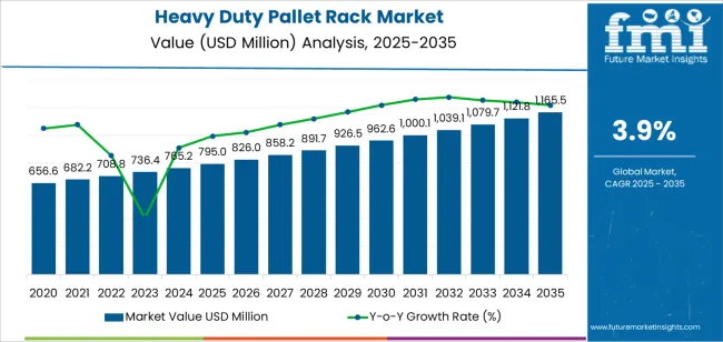 Heavy Duty Pallet Rack Market Market Value Analysis