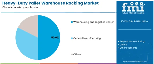 Heavy Duty Pallet Warehouse Racking Market Analysis By Application Heavy Duty Pallet Warehouse Racking Market Analysis By Application