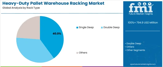 Heavy Duty Pallet Warehouse Racking Market Analysis By Rack Type Heavy Duty Pallet Warehouse Racking Market Analysis By Rack Type