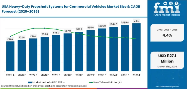 Heavy Duty Propshaft Systems For Commercial Vehicles Market Country Value Analysis Heavy Duty Propshaft Systems For Commercial Vehicles Market Country Value Analysis