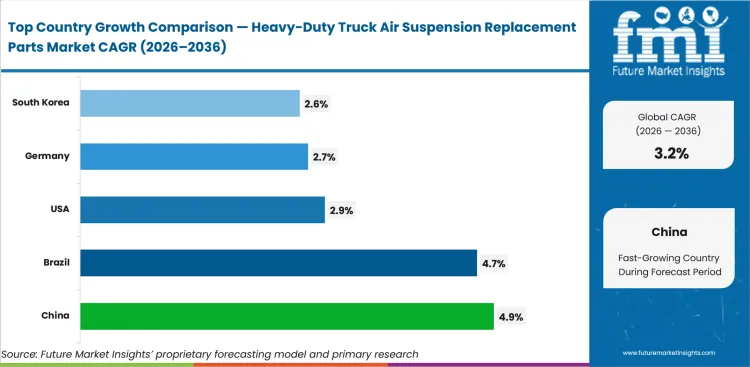 Heavy Duty Truck Air Suspension Replacement Parts Market Cagr Analysis By Country