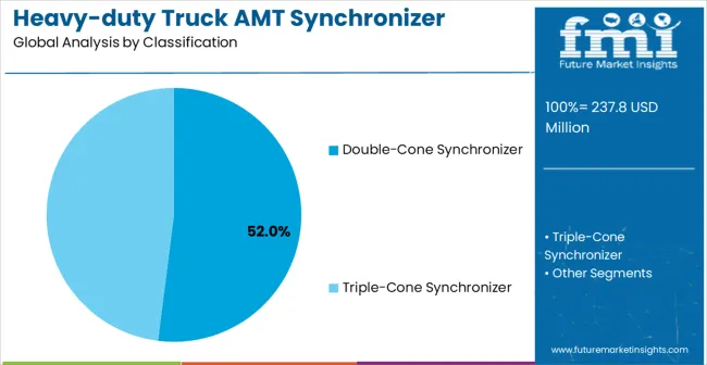 Heavy Duty Truck Amt Synchronizer Market Analysis By Classification
