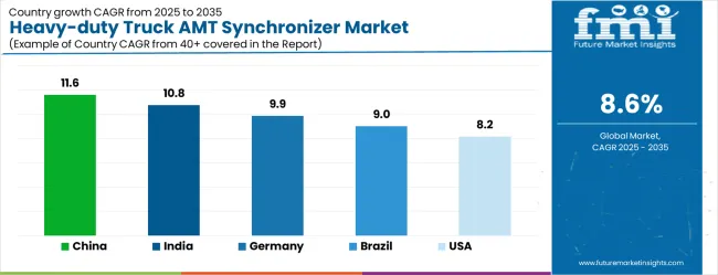 Heavy Duty Truck Amt Synchronizer Market Cagr Analysis By Country