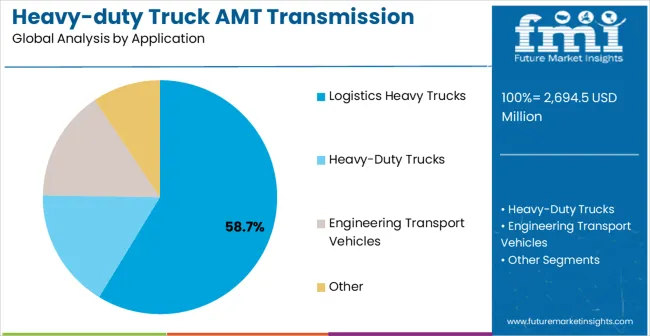 Heavy Duty Truck Amt Transmission Market Analysis By Application