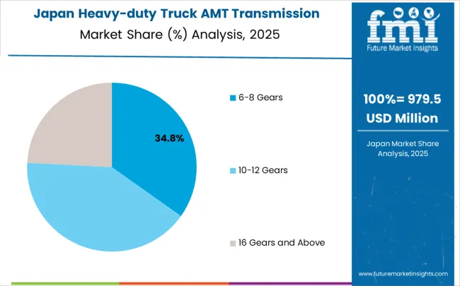 Heavy Duty Truck Amt Transmission Market Japan Market Share Analysis By Classification