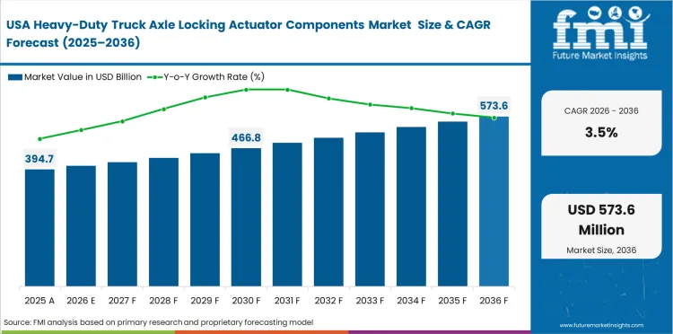 Heavy Duty Truck Axle Locking Actuator Components Market Country Value Analysis