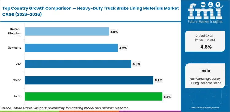 Heavy Duty Truck Brake Lining Materials Market Cagr Analysis By Country