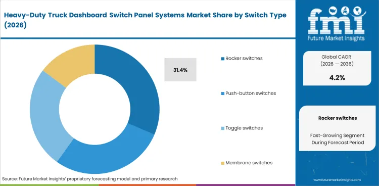 Heavy Duty Truck Dashboard Switch Panel Systems Market Analysis By Switch Type
