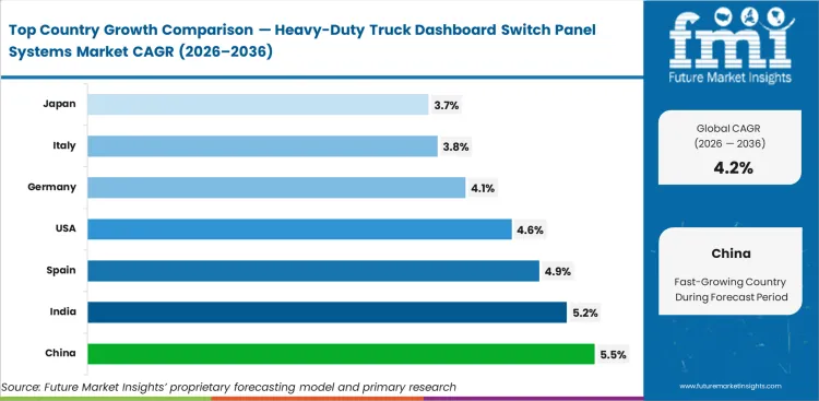 Heavy Duty Truck Dashboard Switch Panel Systems Market Cagr Analysis By Country