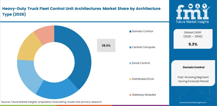 Heavy Duty Truck Fleet Control Unit Architectures Market Analysis By Architecture Type