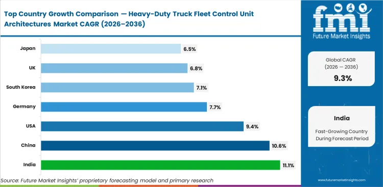 Heavy Duty Truck Fleet Control Unit Architectures Market Cagr Analysis By Country