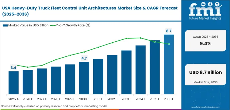 Heavy Duty Truck Fleet Control Unit Architectures Market Country Value Analysis
