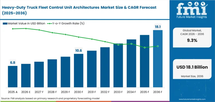 Heavy Duty Truck Fleet Control Unit Architectures Market Value Analysis