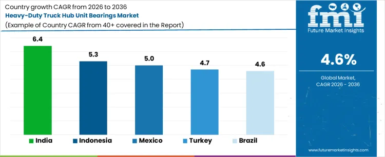 Heavy Duty Truck Hub Unit Bearings Market Cagr Analysis By Country