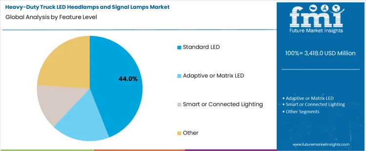 Heavy Duty Truck Led Headlamps And Signal Lamps Market Analysis By Feature Level