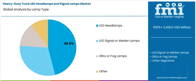 Heavy Duty Truck Led Headlamps And Signal Lamps Market Analysis By Lamp Type