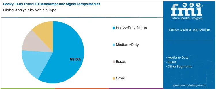 Heavy Duty Truck Led Headlamps And Signal Lamps Market Analysis By Vehicle Type