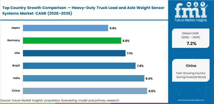 Heavy Duty Truck Load And Axle Weight Sensor Systems Market Cagr Analysis By Country