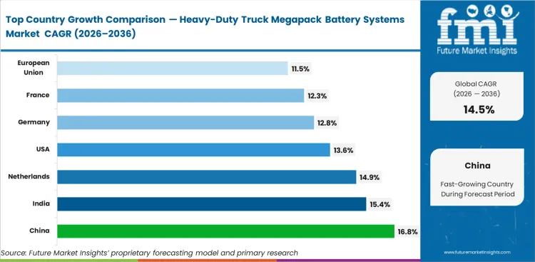 Heavy Duty Truck Megapack Battery Systems Market Cagr Analysis By Country