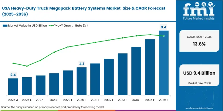 Heavy Duty Truck Megapack Battery Systems Market Country Value Analysis