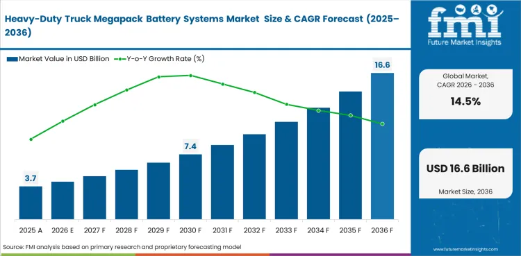 Heavy Duty Truck Megapack Battery Systems Market Value Analysis
