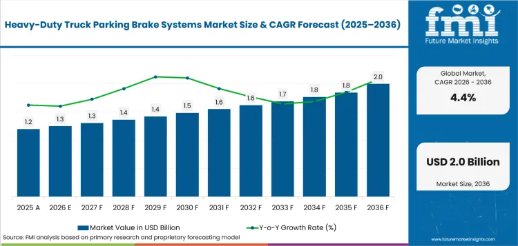 Heavy Duty Truck Parking Brake Systems Market Value Analysis
