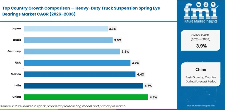 Heavy Duty Truck Suspension Spring Eye Bearings Market Cagr Analysis By Country