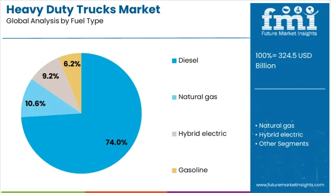 Heavy Duty Trucks Market Analysis By Fuel Type