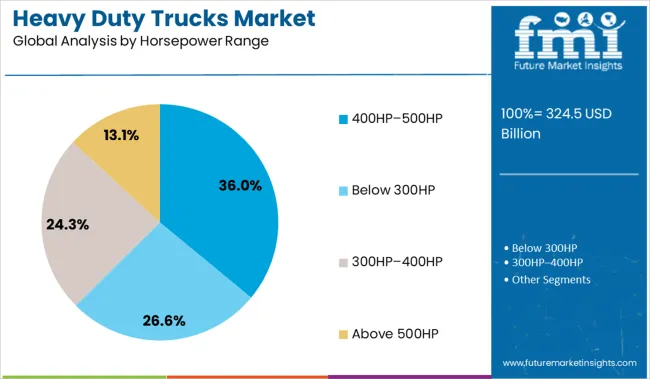Heavy Duty Trucks Market Analysis By Horsepower Range