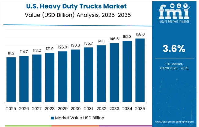 Heavy Duty Trucks Market Country Value Analysis