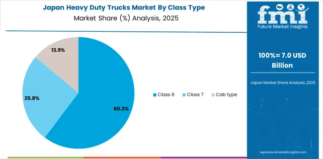 Heavy Duty Trucks Market Japan Market Share Analysis By Class Type
