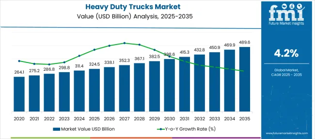 Heavy Duty Trucks Market Market Value Analysis
