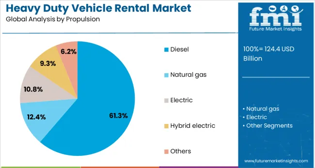 Heavy Duty Vehicle Rental Market Analysis By Propulsion
