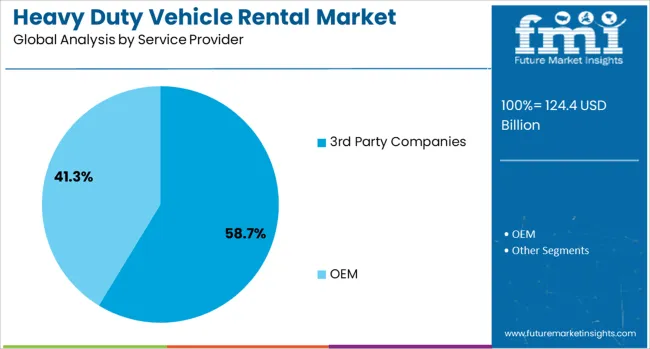 Heavy Duty Vehicle Rental Market Analysis By Service Provider