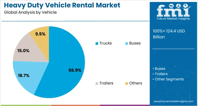 Heavy Duty Vehicle Rental Market Analysis By Vehicle