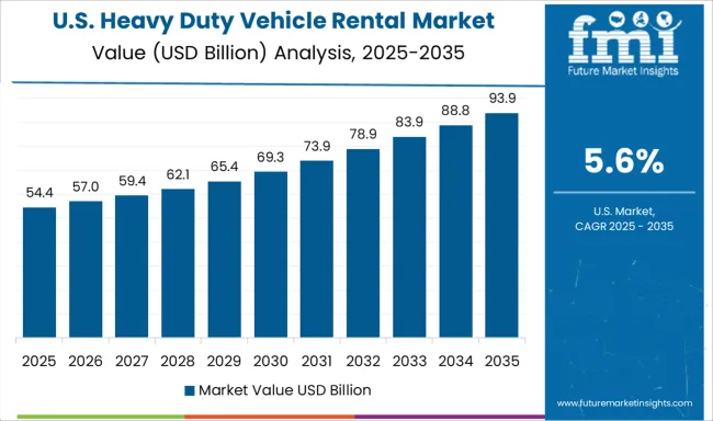 Heavy Duty Vehicle Rental Market Country Value Analysis