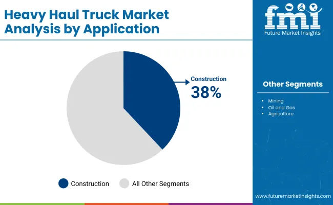 Heavy Haul Truck Market By Application
