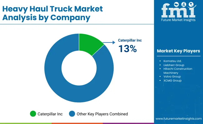 Heavy Haul Truck Market By Company