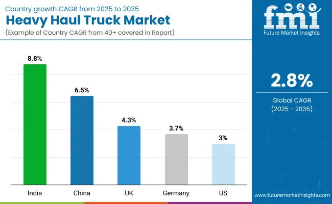 Heavy Haul Truck Market By Country