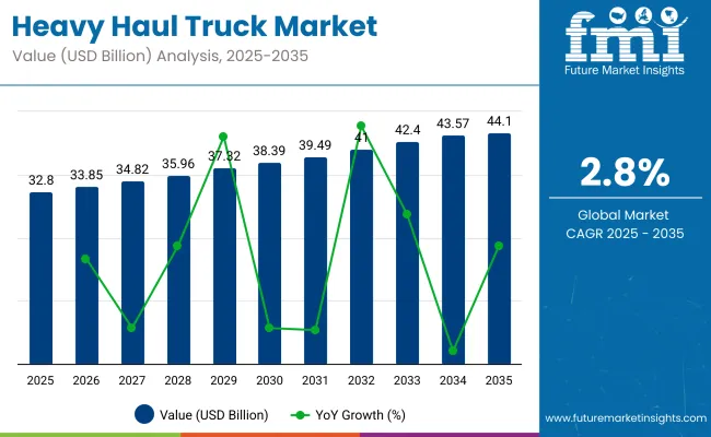 Heavy Haul Truck Market