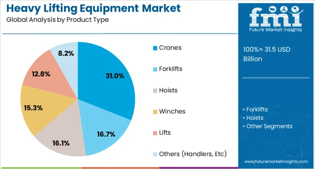 Heavy Lifting Equipment Market Analysis By Product Type