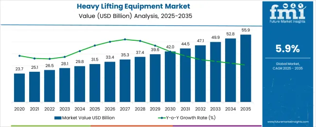 Heavy Lifting Equipment Market Market Value Analysis