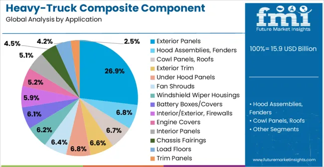 Heavy Truck Composite Component Market Analysis By Application