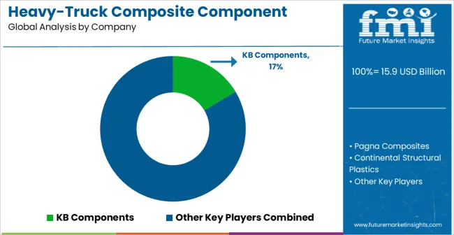 Heavy Truck Composite Component Market Analysis By Company