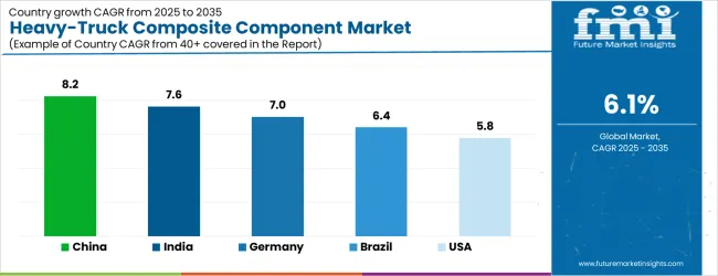 Heavy Truck Composite Component Market Cagr Analysis By Country