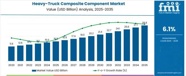Heavy Truck Composite Component Market Market Value Analysis