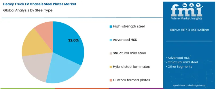 Heavy Truck Ev Chassis Steel Plates Market Analysis By Steel Type