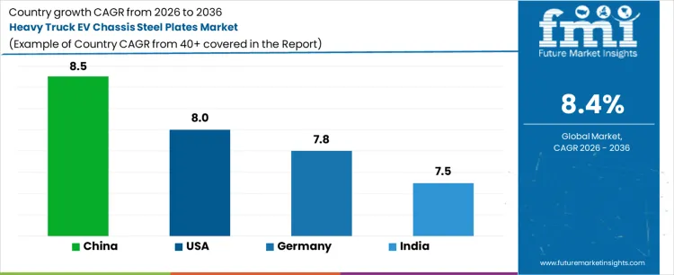 Heavy Truck Ev Chassis Steel Plates Market Cagr Analysis By Country