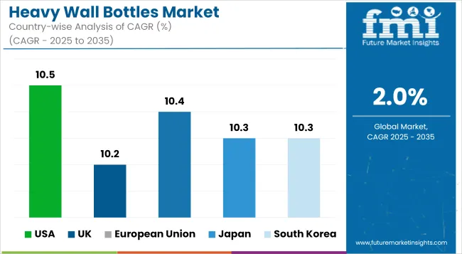 Heavy Wall Bottles Market Cagr Analysis By Country